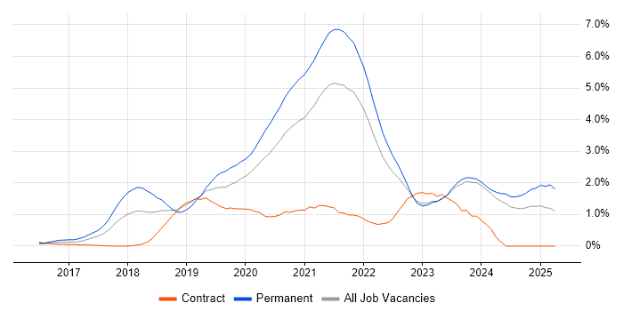 Job vacancy trend for .NET Core in the North East Job vacancy trend for .NET Core in the North East