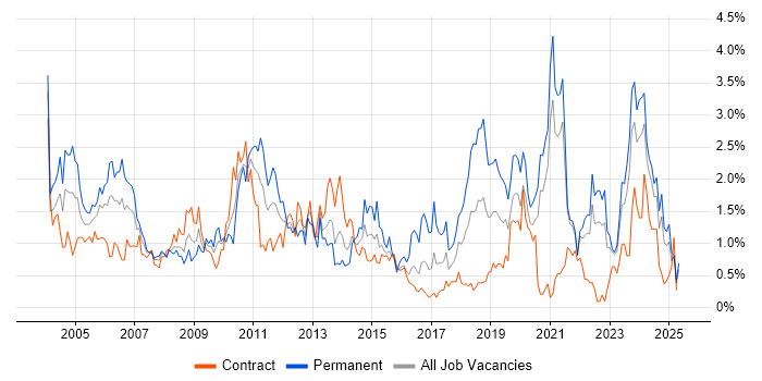 Job vacancy trend for Driving Licence in the North East