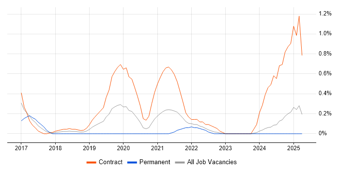 Job vacancy trend for Dropwizard in the North East