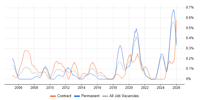 Due Diligence job vacancy trend in the North East