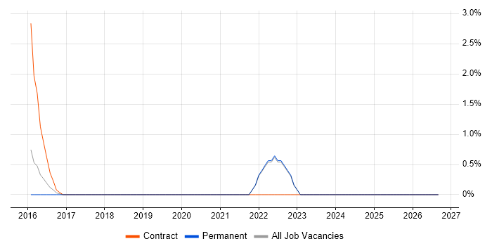 21 CFR Part 11 job vacancy trend in Durham