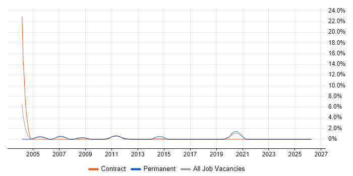 2nd/3rd Line Support Engineer job vacancy trend in Durham