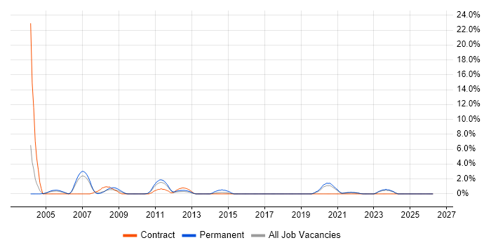 2nd/3rd Line Support job vacancy trend in Durham