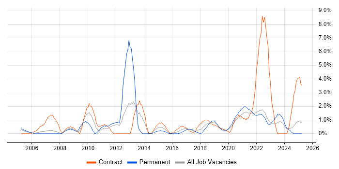 Job vacancy trend for 2nd Line Engineer in Durham Job vacancy trend for 2nd Line Engineer in Durham