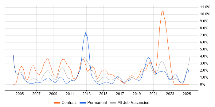 Job vacancy trend for 2nd Line Support in Durham Job vacancy trend for 2nd Line Support in Durham