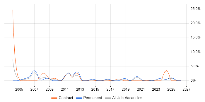 3rd Line Support job vacancy trend in Durham
