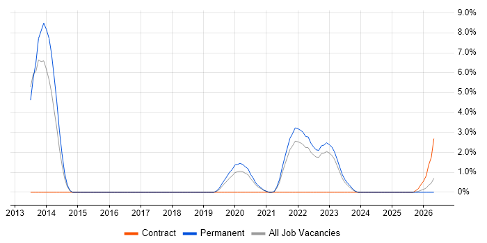 4G job vacancy trend in Durham
