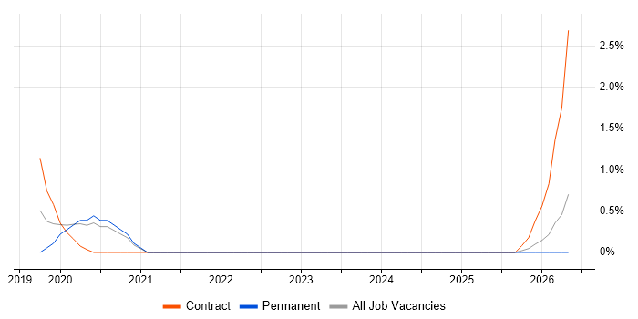 5G job vacancy trend in Durham
