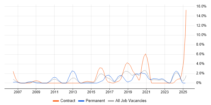 Job vacancy trend for Accessibility in Durham