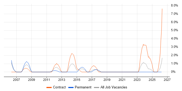 Accounts Payable job vacancy trend in Durham