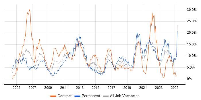 Job vacancy trend for Active Directory in Durham Job vacancy trend for Active Directory in Durham