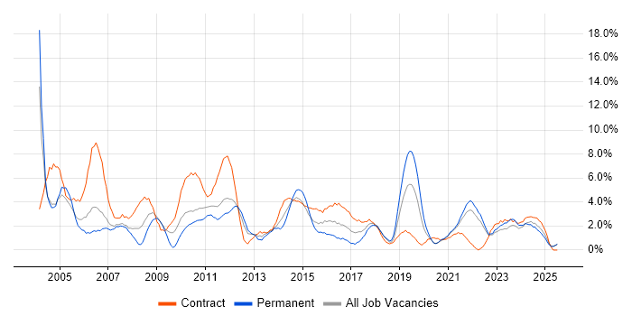 Job vacancy trend for Administrator in Durham Job vacancy trend for Administrator in Durham