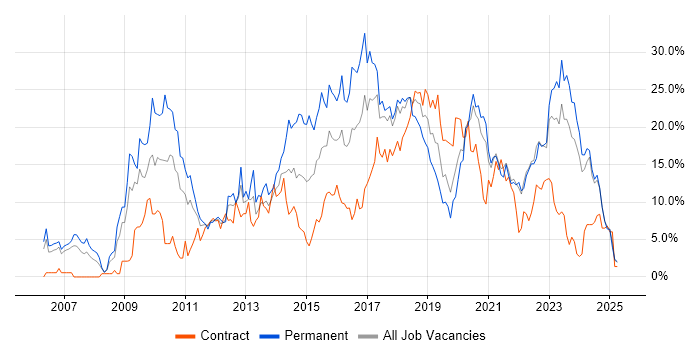 Job vacancy trend for Agile in Durham