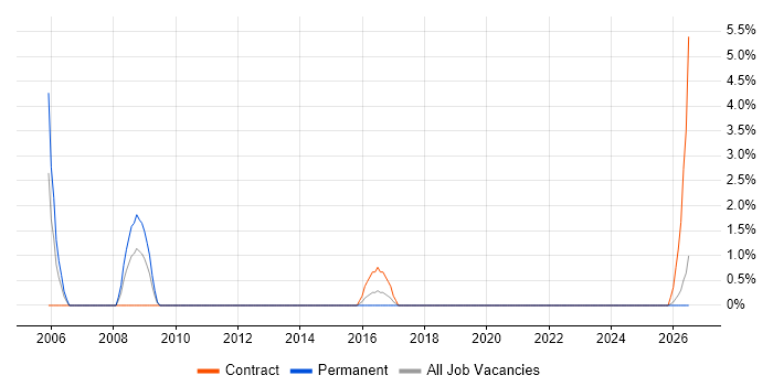 Allen-Bradley job vacancy trend in Durham