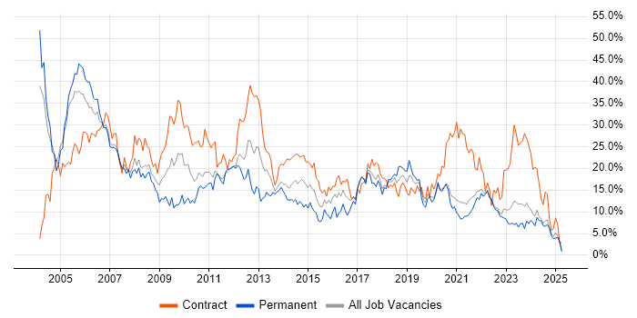 Job vacancy trend for Analyst in Durham