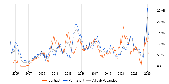 Job vacancy trend for Analytical Skills in Durham
