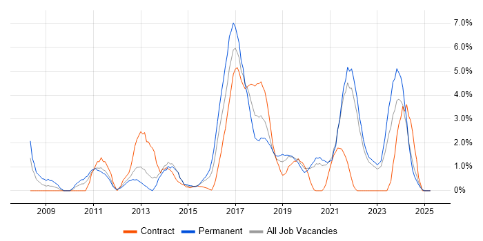 Job vacancy trend for Analytics in Durham Job vacancy trend for Analytics in Durham