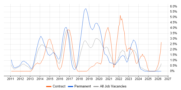 Android job vacancy trend in Durham