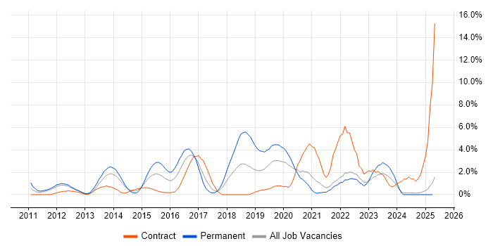 Job vacancy trend for Apple iOS in Durham