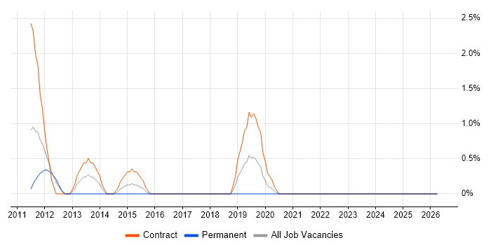 Application Packaging job vacancy trend in Durham