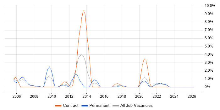 Applications Engineer job vacancy trend in Durham