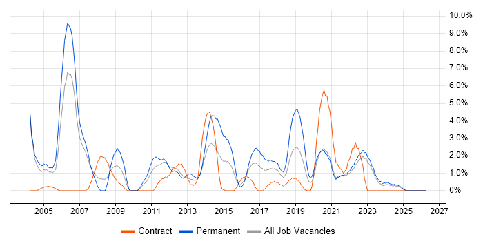 Applications Support job vacancy trend in Durham