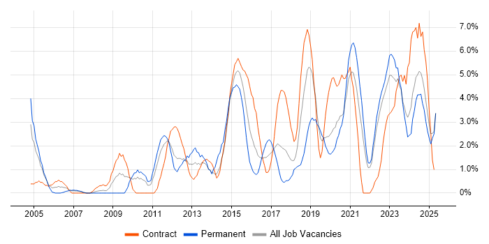 Job vacancy trend for Architect in Durham