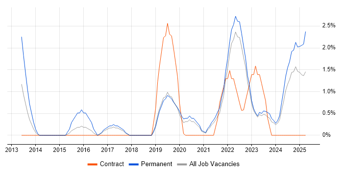 Job vacancy trend for Artificial Intelligence in Durham Job vacancy trend for Artificial Intelligence in Durham