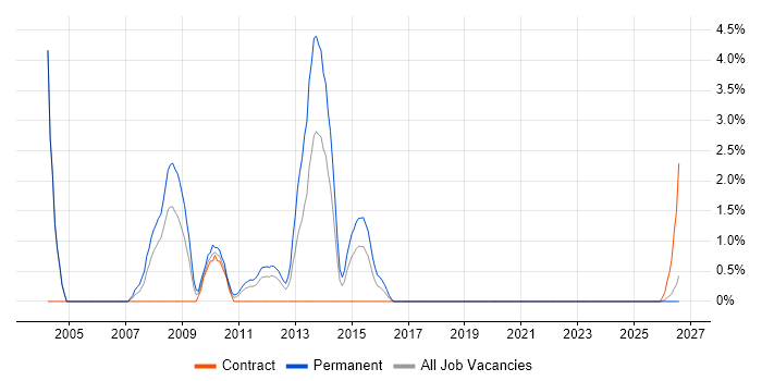 Assembly Language job vacancy trend in Durham