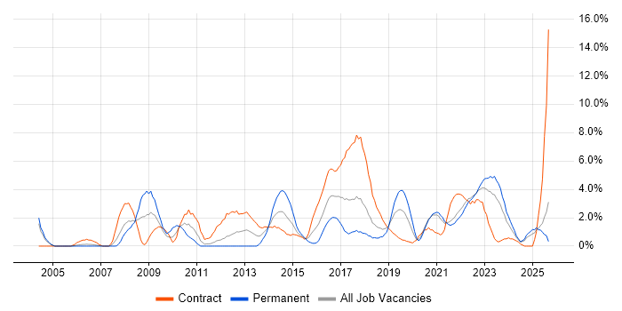 Job vacancy trend for Asset Management in Durham