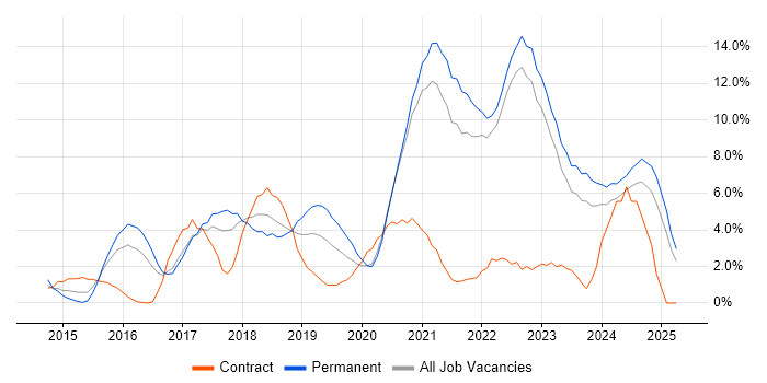 Job vacancy trend for AWS in Durham Job vacancy trend for AWS in Durham