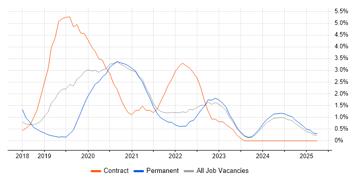 Job vacancy trend for Azure DevOps in Durham Job vacancy trend for Azure DevOps in Durham