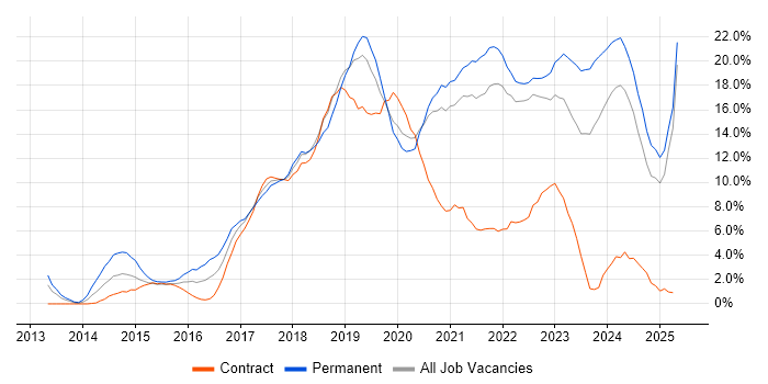 Job vacancy trend for Azure in Durham Job vacancy trend for Azure in Durham