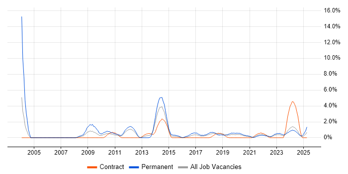 Job vacancy trend for B2B in Durham Job vacancy trend for B2B in Durham