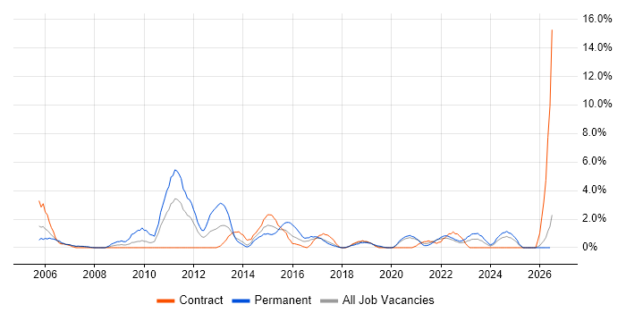 Back Office job vacancy trend in Durham