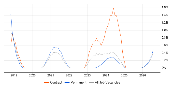 Backend Developer job vacancy trend in Durham