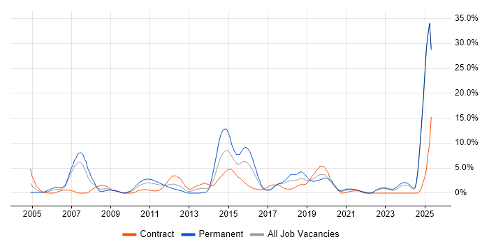 Job vacancy trend for Banking in Durham