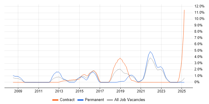 Job vacancy trend for BGP in Durham Job vacancy trend for BGP in Durham