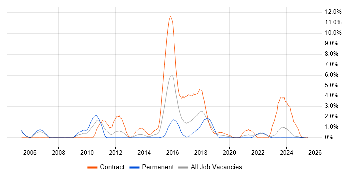 Job vacancy trend for Billing in Durham Job vacancy trend for Billing in Durham