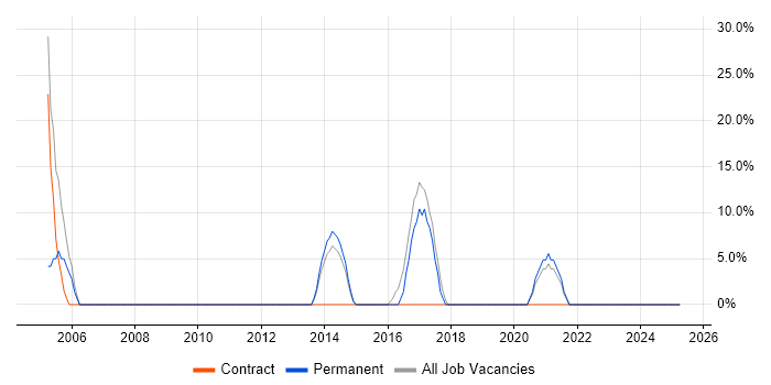 Job vacancy trend for Active Directory in Billingham