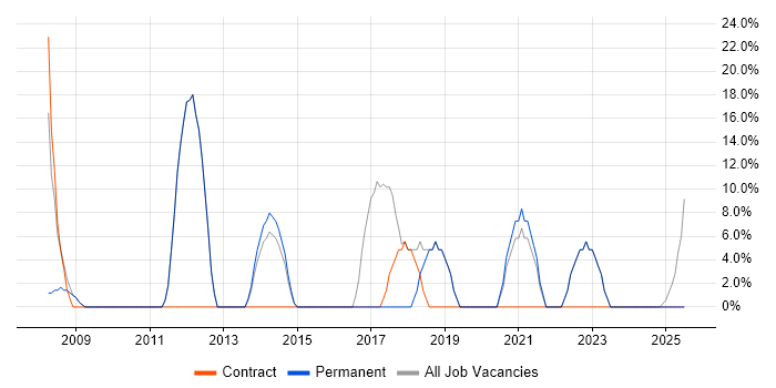 Job vacancy trend for Analyst in Billingham