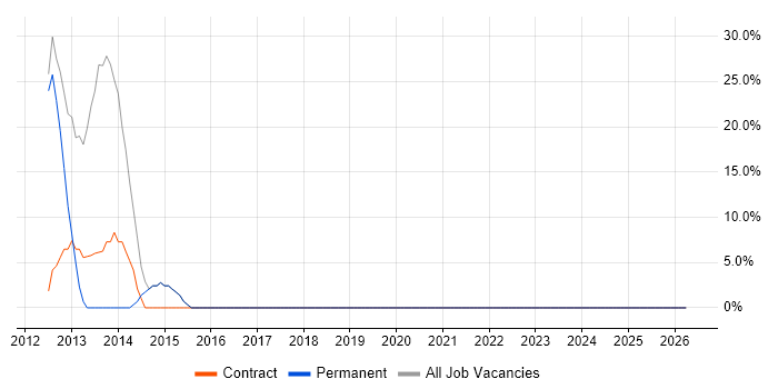 Applications Engineer job vacancy trend in Billingham