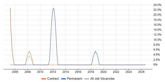 Change Management job vacancy trend in Billingham