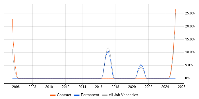 Job vacancy trend for Cisco in Billingham