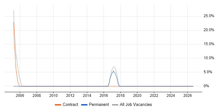 Citrix job vacancy trend in Billingham