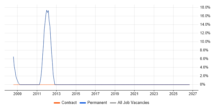 Customer Service job vacancy trend in Billingham