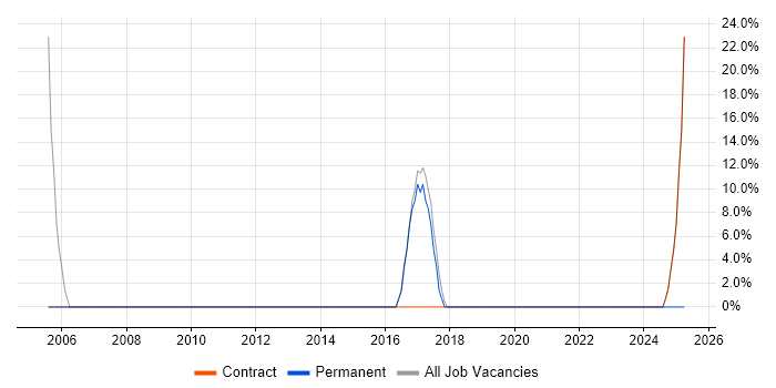 Job vacancy trend for DHCP in Billingham