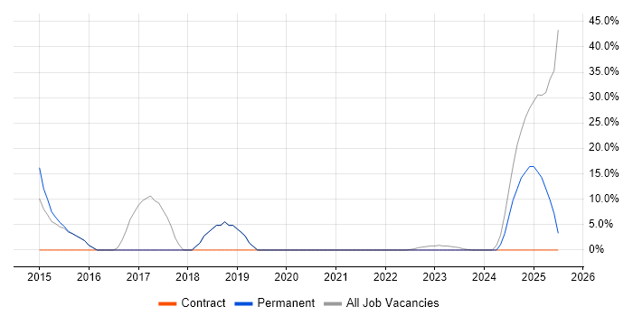 Job vacancy trend for Finance in Billingham Job vacancy trend for Finance in Billingham