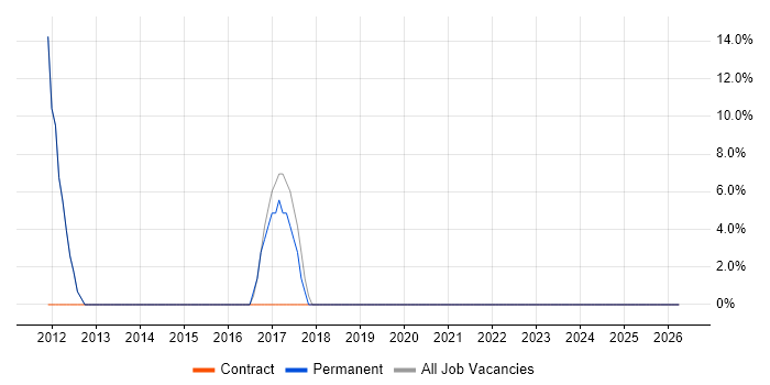 Incident Management job vacancy trend in Billingham