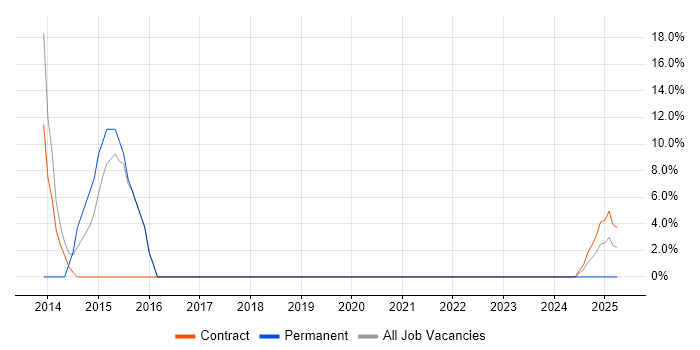 Job vacancy trend for IT Project Manager in Billingham Job vacancy trend for IT Project Manager in Billingham
